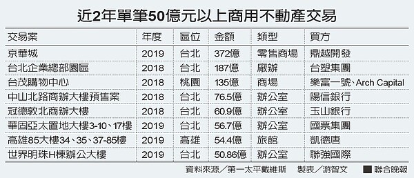 近2年單筆50億元以上商用不動產交易。資料來源/第一太平戴維斯 製表/游智文