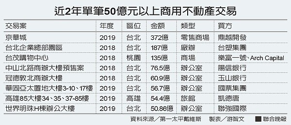 近2年單筆50億元以上商用不動產交易。資料來源／第一太平戴維斯 製表／游智文