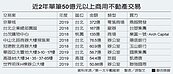 錢進商用不動產3主因