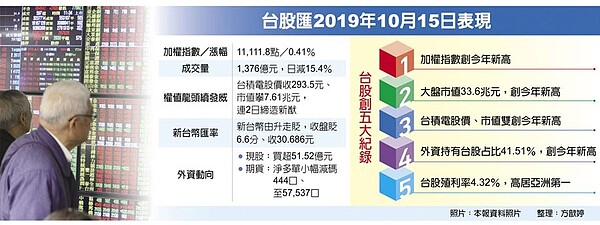 台股匯2019年10月15日表現