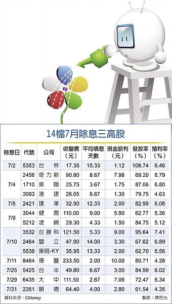 14檔7月除息三高股