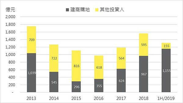 歷年大型土地交易金額統計,2013年-2019年上半年。(第一太平洋戴維斯提供)