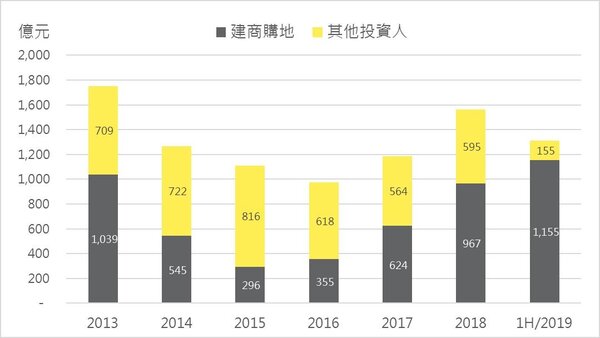 歷年大型土地交易金額統計，2013年-2019年上半年。（第一太平洋戴維斯提供）