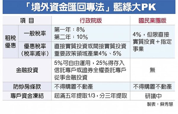 「境外資金匯回專法」藍綠大PK