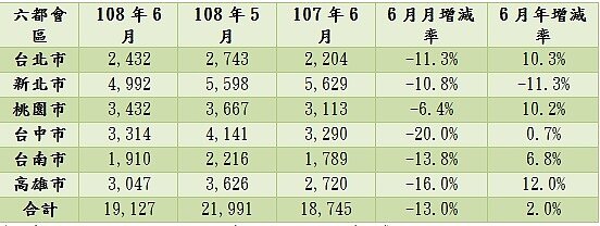 六都會區108年6月建物買賣移轉棟數變化。(資料來源:各市政府地政局;永慶房產集團研究發展中心彙整)