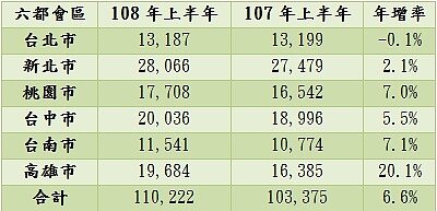 六都會區108年上半年交易量年增率。(資料來源:各市政府地政局;永慶房產集團研究發展中心彙整)