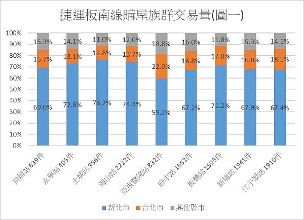 捷運板南線購屋族群交易量。(圖/板橋地政所)