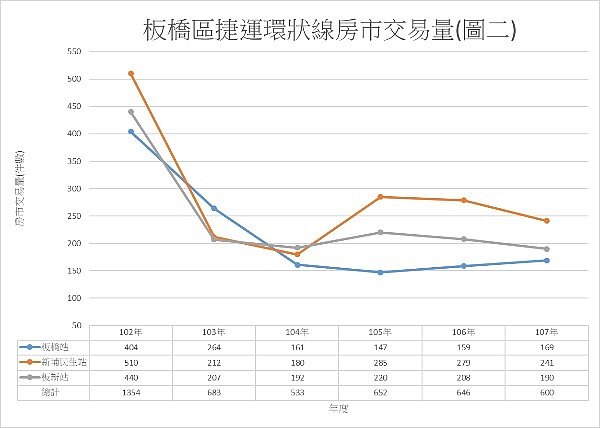 板橋區捷運環狀線房市交易量。(圖/板橋地政所)