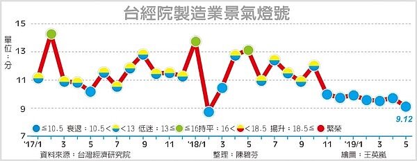 台經院製造業景氣燈號。(圖/中時電子報)