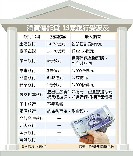 潤寅傳詐貸 13家銀行受波及