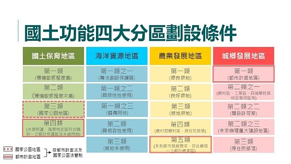 國土四大功能分區劃設條件。（圖／高雄都發局）