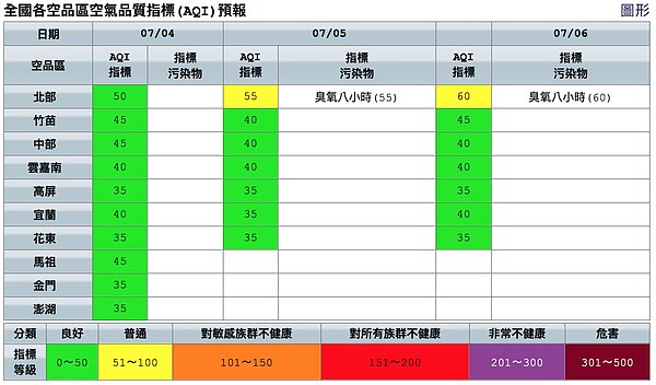 今天各地空品良好。圖／取自空氣品質監測網