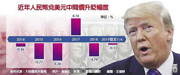 近年人民幣兌美元中間價升貶幅度