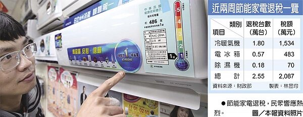 近兩周節能家電退稅一覽節能家電退稅，民眾響應熱烈。（圖／中時資料照片）