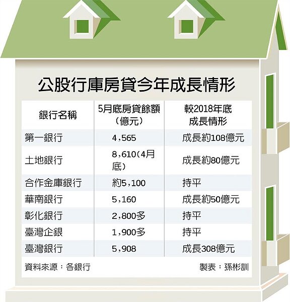 公股行庫房貸今年成長情形
