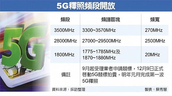 5G釋照頻段開放