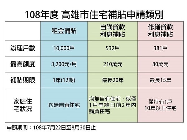 照顧弱勢家庭，高市府「住宅補貼」7月22日開辦，5種申請方式任您選。（圖／高市都發局）