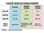 高市住宅輔助6優惠　鎖定弱勢、青年