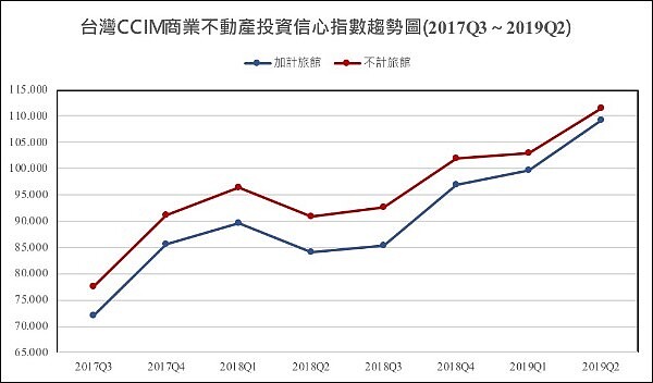 2019台灣CCIM第二季商業不動產投資信心指數（ICI）。（圖／CCIM）