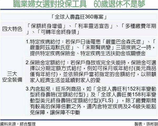 職業婦女選對投保工具，60歲退休不是夢。