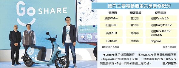 國內主要電動機車共享業務概況