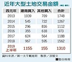 建商買地超積極　上半年衝破千億創近十年新高