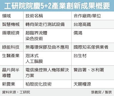 工研院在今年的院慶展出多項「5+2產業創新」、新南向合作的關鍵成果。（圖／聯合報）