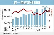 5月經常性薪資　年增率上看2%