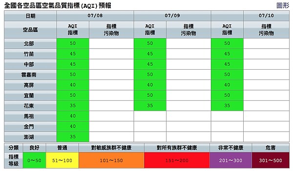 今起一連三天，全台空品都是良好等級。圖／取自空氣品質監測網