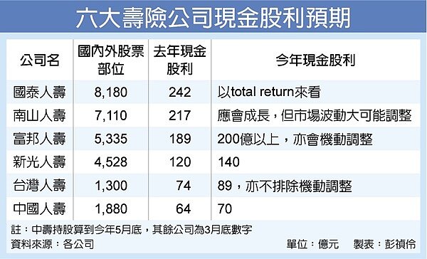 六大壽險 今年笑納近千億股息