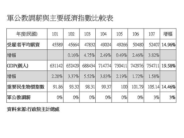 軍公教調薪與主要經濟指數比較表。圖/全教總提供