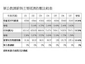 軍公教調薪案本周登場　全教總：加薪11％不為過