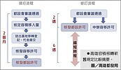 高市容積移轉修法　省時75％