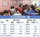 四年最高　首批退稅金額455.78億