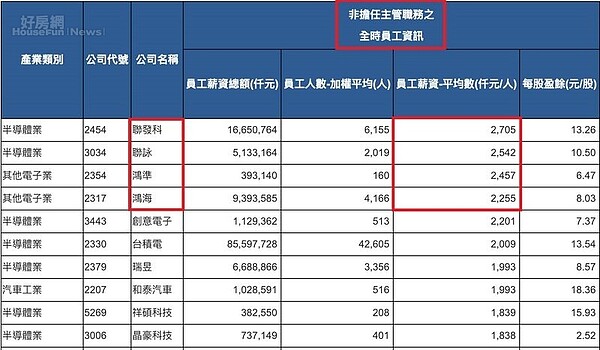 上市公司員工薪資行情揭露 證交所