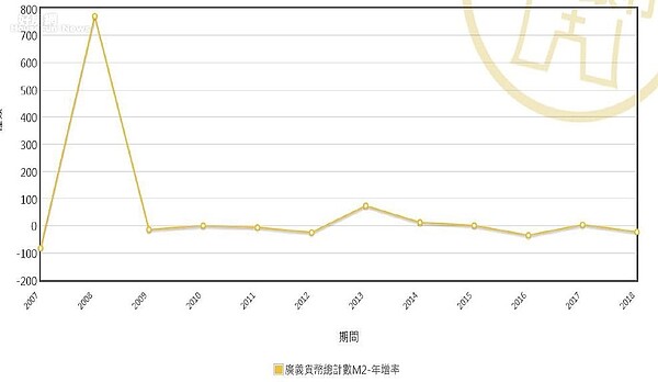 圖二、我國貨幣供給額（M2）之年增率（2008-2018）（資料來源：中央銀行）