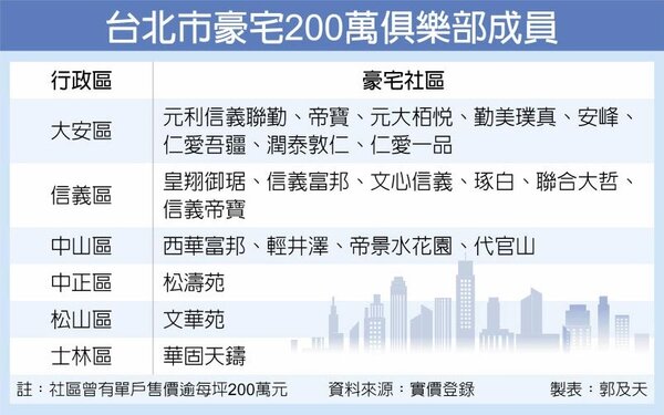 台北市豪宅200萬俱樂部成員。