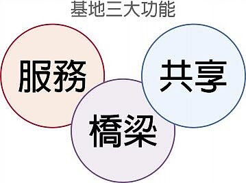 基地三大功能