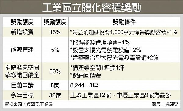 工業區立體化申請