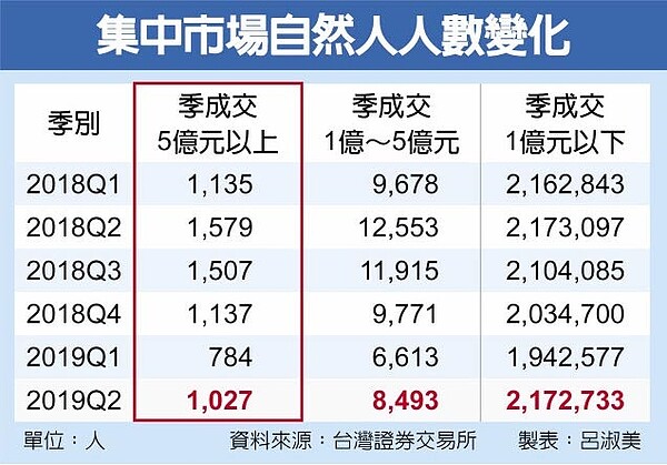 集中市場自然人人數。