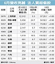 6月營收創高股強勢演出　短多點火