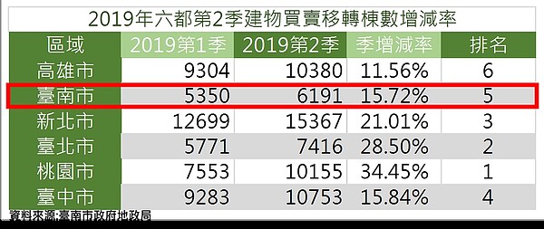 六都第二季建物買賣移轉棟數增減率。圖／台南市地政局提供