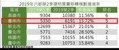 台南Q2房市交易平穩成長　建物買賣移轉棟數季增15.7％