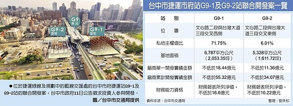 台中市捷運市府站G9-1及G9-2站聯合開發案一覽●位於捷運綠線及規劃中的藍線交匯處的台中市府捷運站G9-1及G9-2站的聯合開發案，台中市政府11日公告徵求投資人參與開發。圖／台中市交通局提供