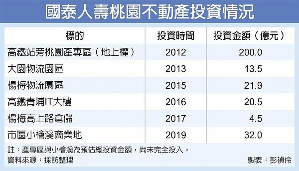 國泰人壽桃園不動產投資情況。