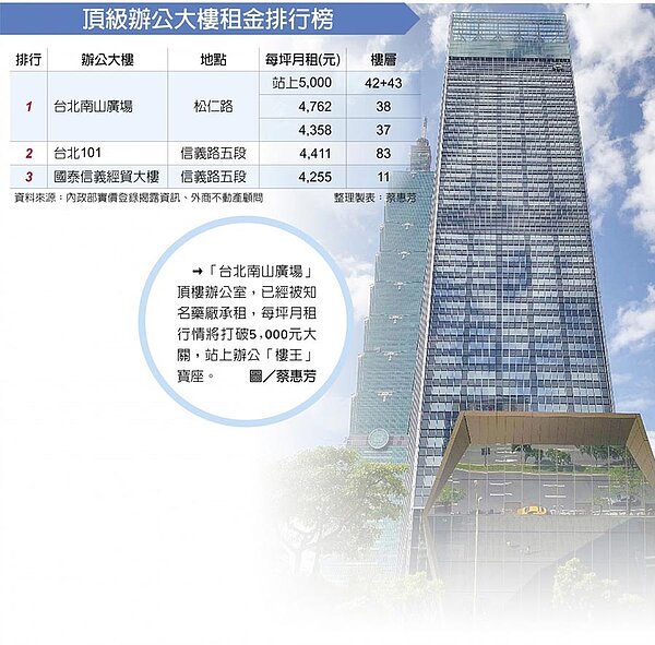 暌違19年再度攻頂 北市商辦租金每坪衝破5千元 好房網news