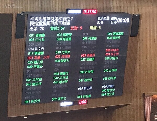 今年7月1日,民進黨立院團挾人數優勢,強行通過「閹割版」的平均地權條例修正案。好房網News記者李彥穎攝