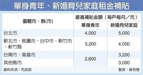 單身青年、新婚育兒家庭租金補貼。