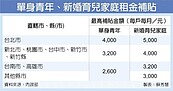 青年、婚育租金補貼　9月上路