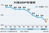 大陸第2季GDP增速下滑　27年來最低